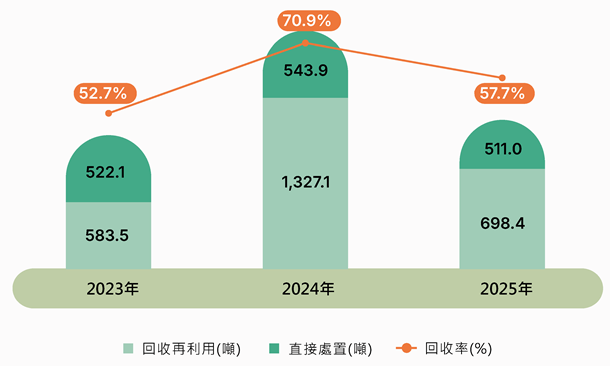 3-6 近三年廢棄物概況(610)